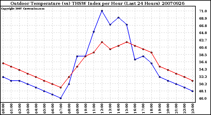 Milwaukee Weather Outdoor Temperature (vs) THSW Index per Hour (Last 24 Hours)