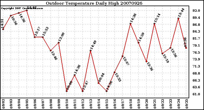 Milwaukee Weather Outdoor Temperature Daily High