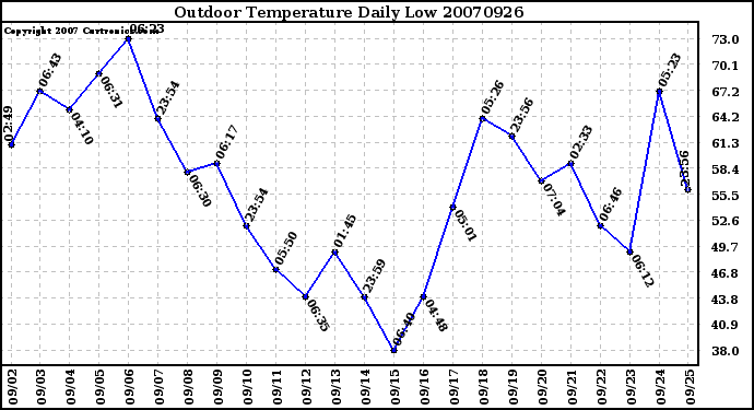 Milwaukee Weather Outdoor Temperature Daily Low