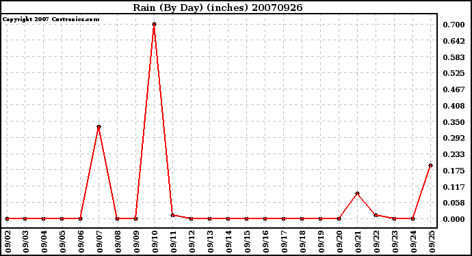 Milwaukee Weather Rain (By Day) (inches)