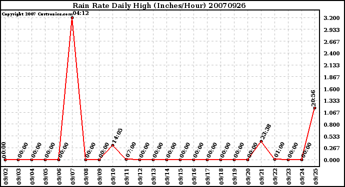 Milwaukee Weather Rain Rate Daily High (Inches/Hour)