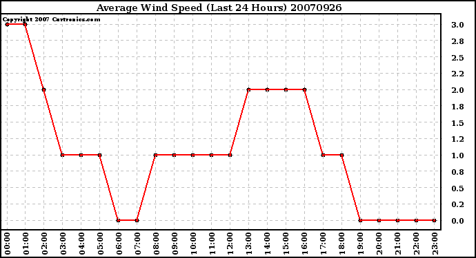 Milwaukee Weather Average Wind Speed (Last 24 Hours)