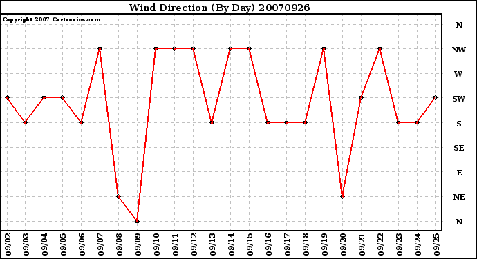 Milwaukee Weather Wind Direction (By Day)