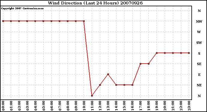 Milwaukee Weather Wind Direction (Last 24 Hours)