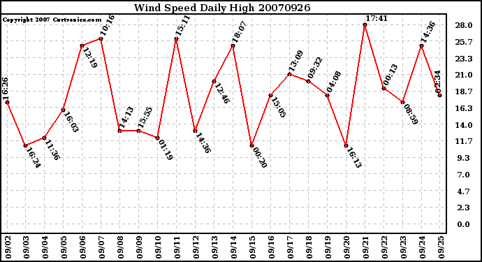 Milwaukee Weather Wind Speed Daily High