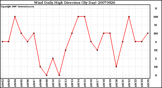 Milwaukee Weather Wind Daily High Direction (By Day)