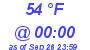 Milwaukee Weather Dewpoint High High Today