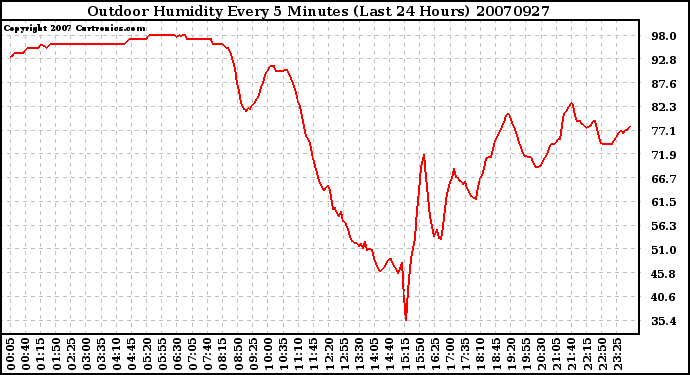 Milwaukee Weather Outdoor Humidity Every 5 Minutes (Last 24 Hours)