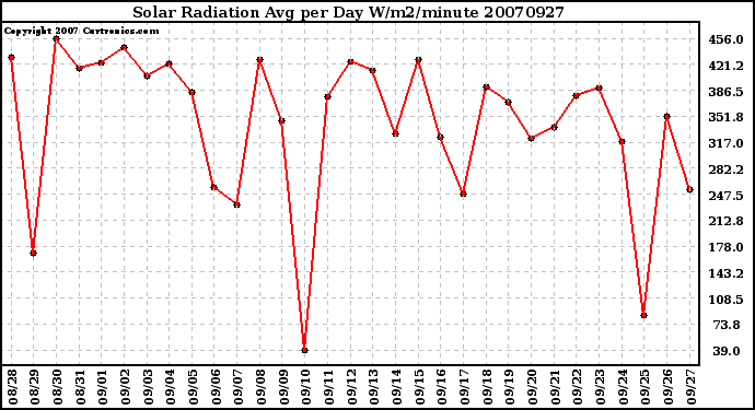 Milwaukee Weather Solar Radiation Avg per Day W/m2/minute