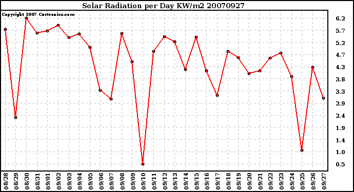 Milwaukee Weather Solar Radiation per Day KW/m2