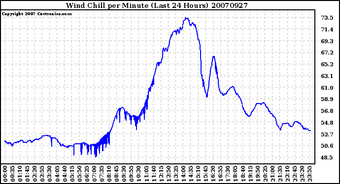 Milwaukee Weather Wind Chill per Minute (Last 24 Hours)