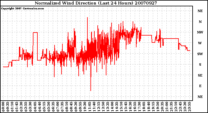 Milwaukee Weather Normalized Wind Direction (Last 24 Hours)