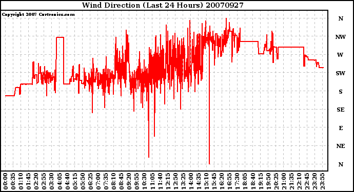 Milwaukee Weather Wind Direction (Last 24 Hours)