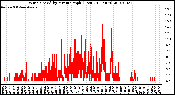 Milwaukee Weather Wind Speed by Minute mph (Last 24 Hours)