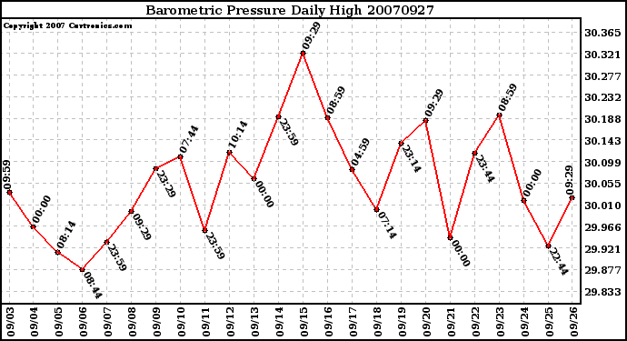 Milwaukee Weather Barometric Pressure Daily High