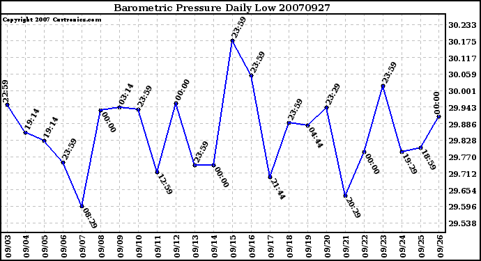 Milwaukee Weather Barometric Pressure Daily Low