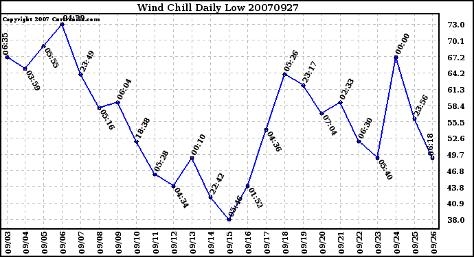 Milwaukee Weather Wind Chill Daily Low