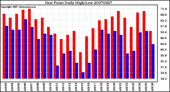 Milwaukee Weather Dew Point Daily High/Low