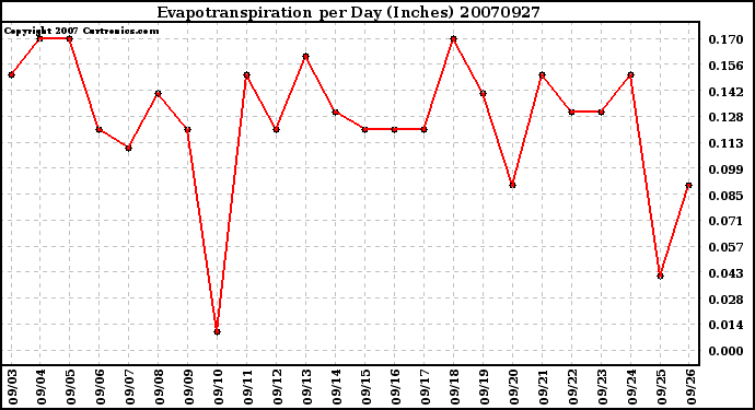 Milwaukee Weather Evapotranspiration per Day (Inches)