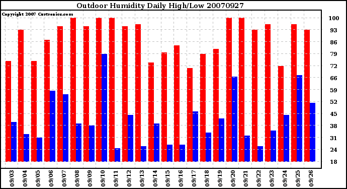 Milwaukee Weather Outdoor Humidity Daily High/Low