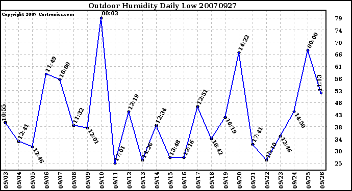 Milwaukee Weather Outdoor Humidity Daily Low