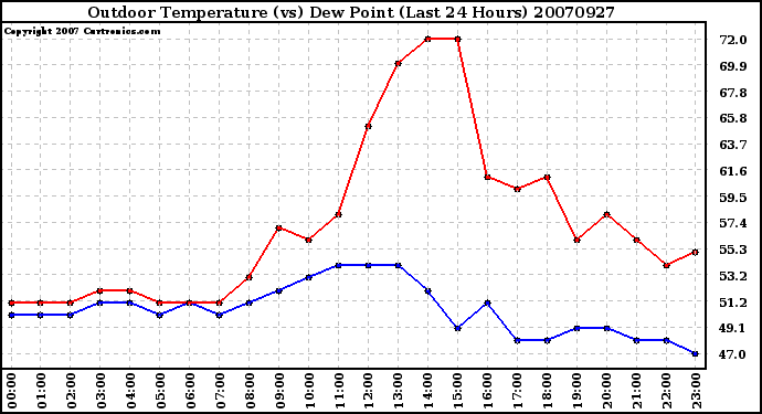 Milwaukee Weather Outdoor Temperature (vs) Dew Point (Last 24 Hours)