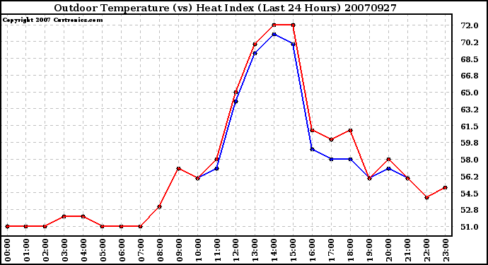 Milwaukee Weather Outdoor Temperature (vs) Heat Index (Last 24 Hours)