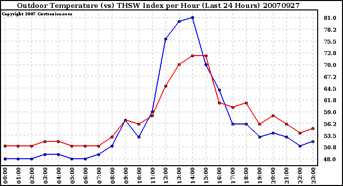 Milwaukee Weather Outdoor Temperature (vs) THSW Index per Hour (Last 24 Hours)