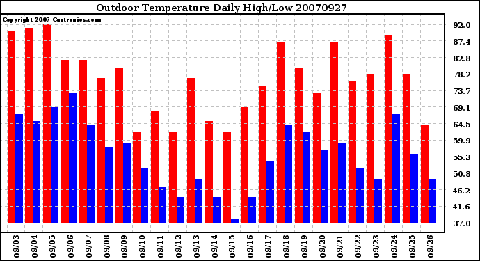 Milwaukee Weather Outdoor Temperature Daily High/Low