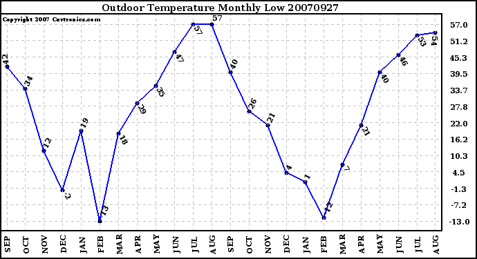 Milwaukee Weather Outdoor Temperature Monthly Low