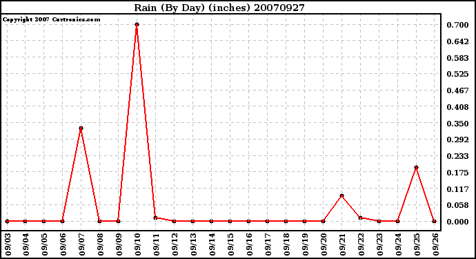 Milwaukee Weather Rain (By Day) (inches)