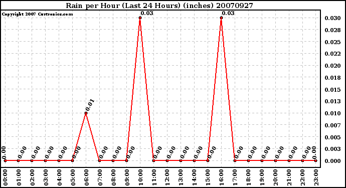 Milwaukee Weather Rain per Hour (Last 24 Hours) (inches)