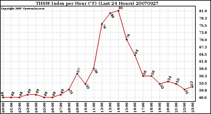 Milwaukee Weather THSW Index per Hour (F) (Last 24 Hours)