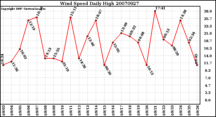 Milwaukee Weather Wind Speed Daily High