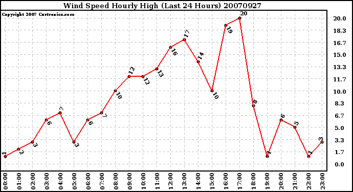 Milwaukee Weather Wind Speed Hourly High (Last 24 Hours)