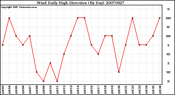 Milwaukee Weather Wind Daily High Direction (By Day)