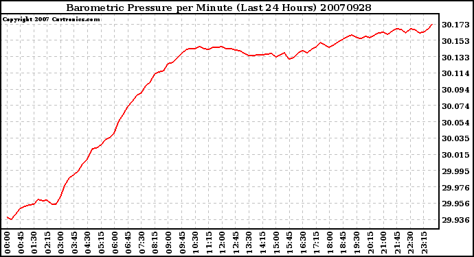 Milwaukee Weather Barometric Pressure per Minute (Last 24 Hours)