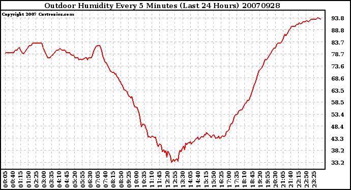 Milwaukee Weather Outdoor Humidity Every 5 Minutes (Last 24 Hours)