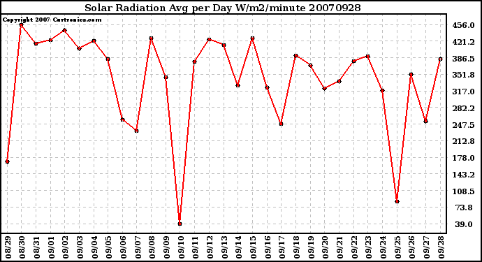 Milwaukee Weather Solar Radiation Avg per Day W/m2/minute