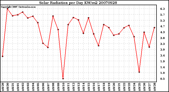 Milwaukee Weather Solar Radiation per Day KW/m2