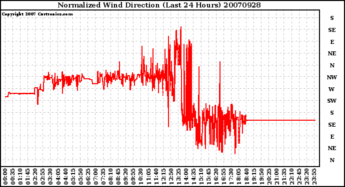 Milwaukee Weather Normalized Wind Direction (Last 24 Hours)