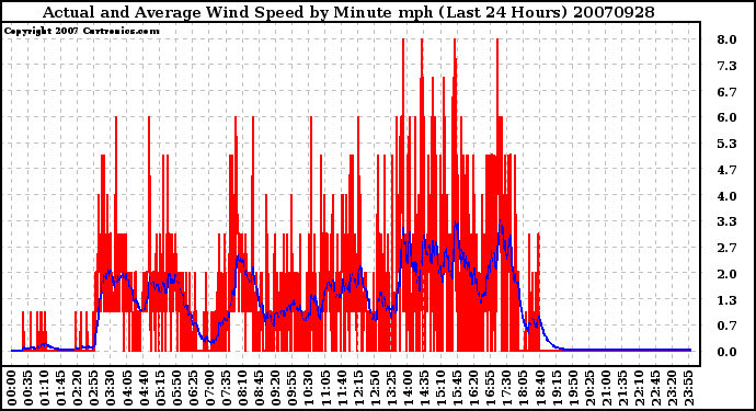 Milwaukee Weather Actual and Average Wind Speed by Minute mph (Last 24 Hours)