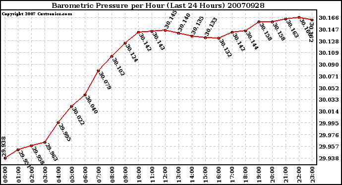 Milwaukee Weather Barometric Pressure per Hour (Last 24 Hours)