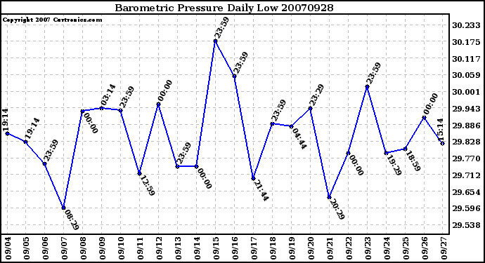 Milwaukee Weather Barometric Pressure Daily Low