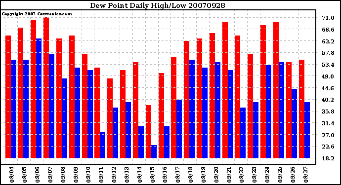 Milwaukee Weather Dew Point Daily High/Low