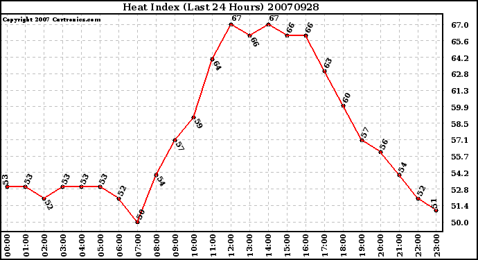 Milwaukee Weather Heat Index (Last 24 Hours)