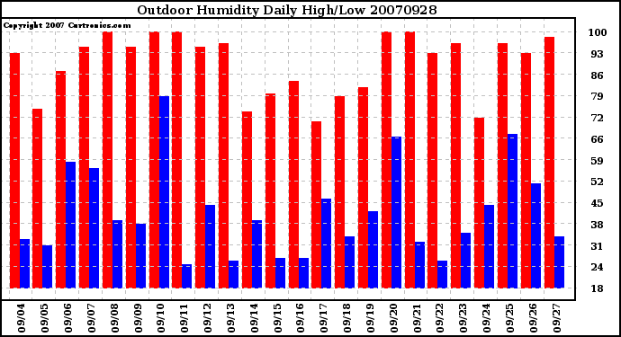 Milwaukee Weather Outdoor Humidity Daily High/Low