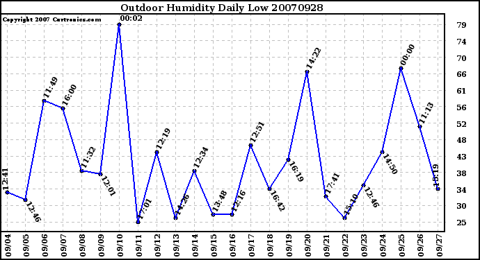 Milwaukee Weather Outdoor Humidity Daily Low