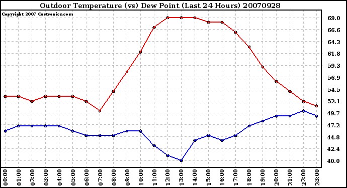 Milwaukee Weather Outdoor Temperature (vs) Dew Point (Last 24 Hours)