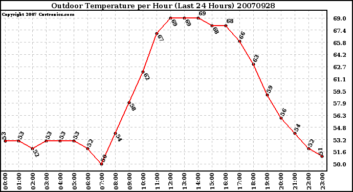 Milwaukee Weather Outdoor Temperature per Hour (Last 24 Hours)